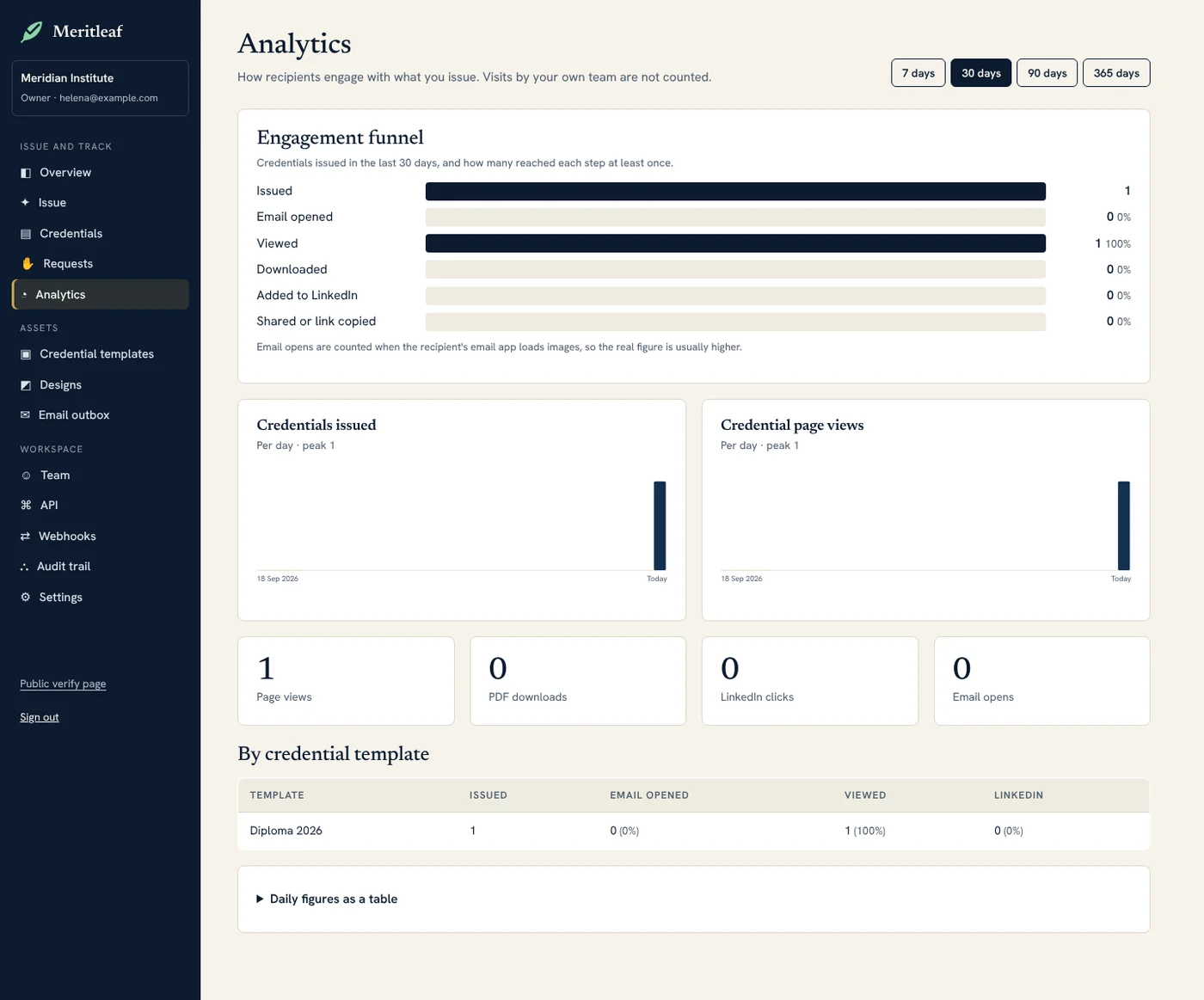 Analytics showing issued, opened, viewed and shared credentials